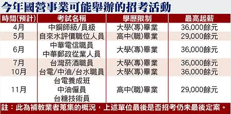 今年國營事業可能舉辦的招考活動