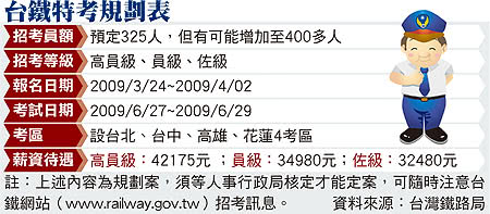 台鐵特考規劃表