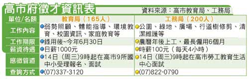 高市府徵才資訊表