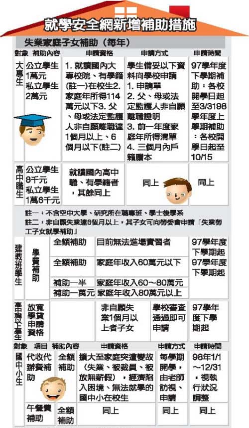 就學安全網新增補助措施