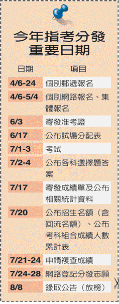 2009年指考分發重要日期