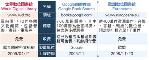 全球三大數位圖書館比較
