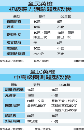 全民英檢明年難度略增