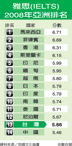 IELTS 雅思 2008 年亞洲排名