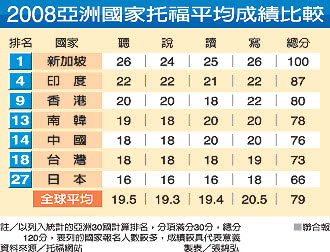 2008年亞洲國家托福平均成績比較